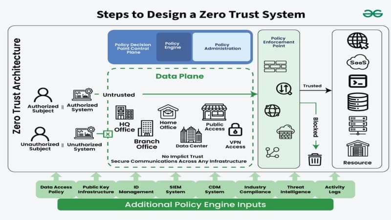 Zero Trust Architecture