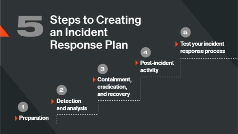 Incident Response Plan
